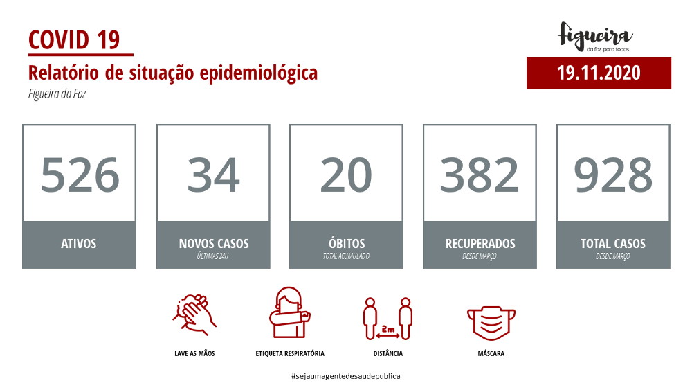  Situação epidemiológica do concelho de 19 de novembro